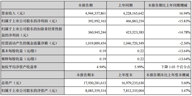 南玻A上半年营业收入49.44亿 增幅16.94%