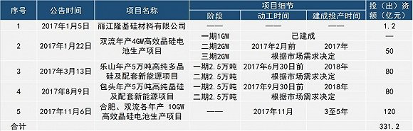 通威再次加碼光伏 后發(fā)優(yōu)勢(shì)漸顯