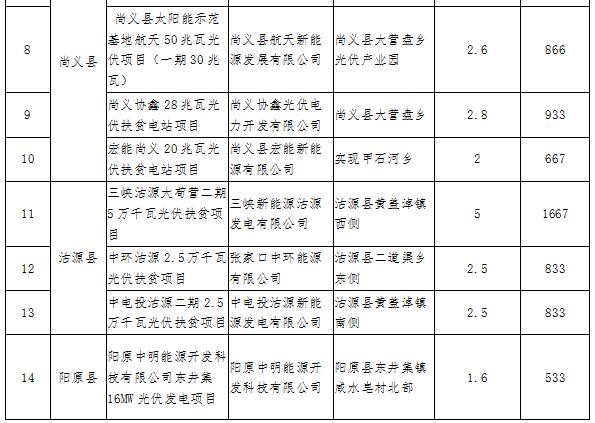 河北张家口2017光伏扶贫项目公示27个项目710MW