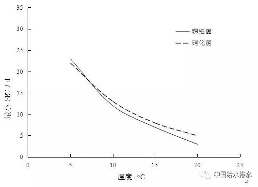 脱氮除磷