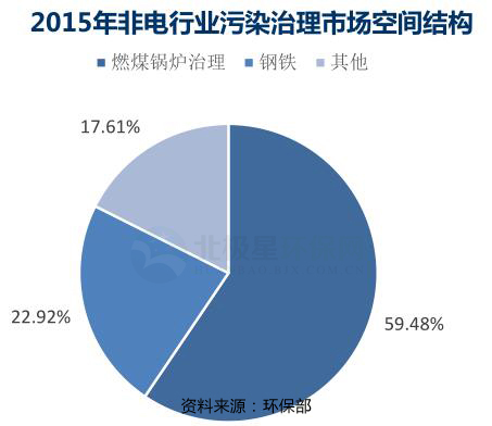 环保行业