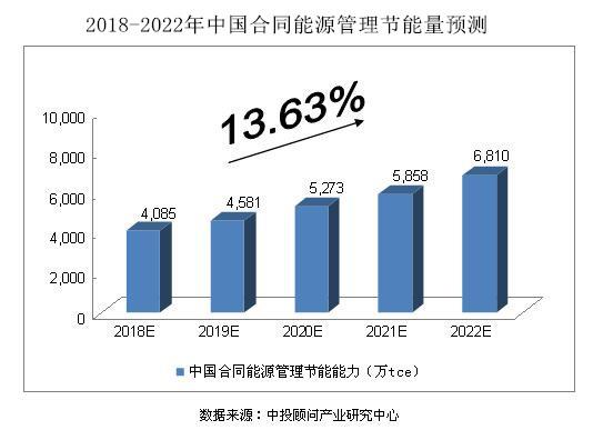 2018-2022年中国节能服务行业预测分析