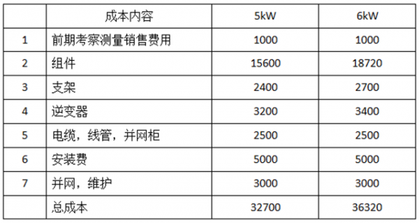 家用光伏5KW和6KW哪个更划算