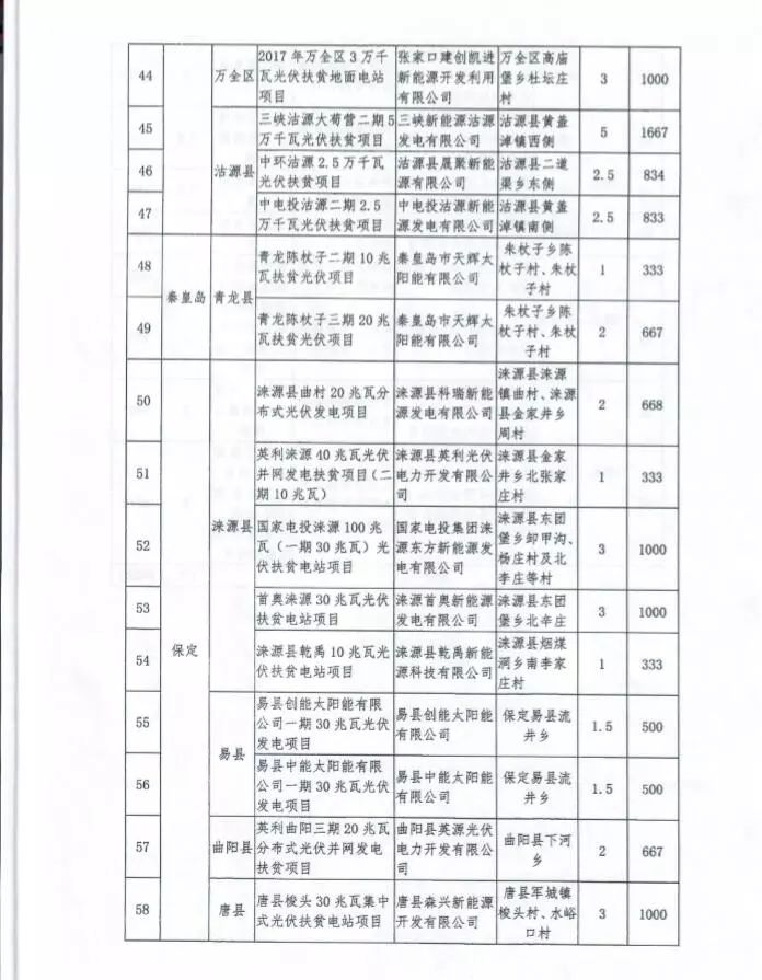 河北省公布2017年集中式光伏扶贫项目名单