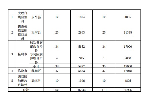 国家能源局、扶贫办印发“十三五”第一批光伏扶贫项目计划