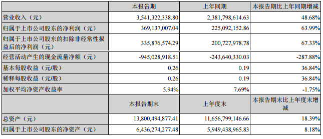 阳光电源上半年营业收入35.41亿元 同比增长48.68%