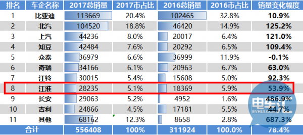 年销2.8万、增幅53.82%，江淮2018新能源5万台如何实现？