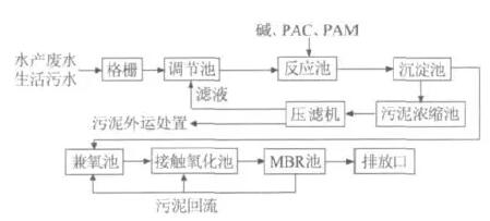 废水处理