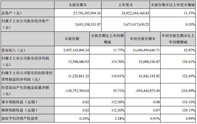 中利集团三季度营收30亿元 净利同期增长114 %