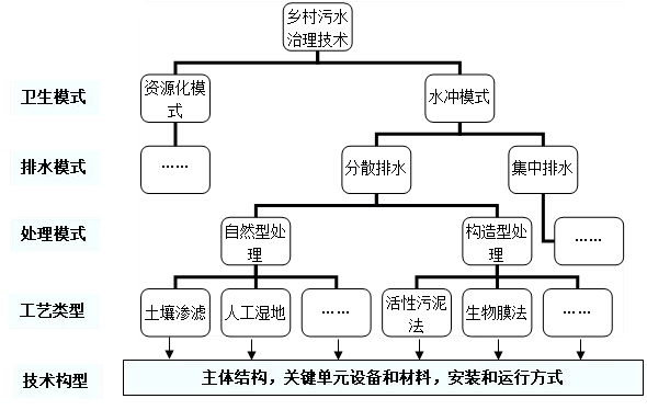 聚焦 | <em></em>​分散排水模式下污水處理的技術(shù)模式選擇