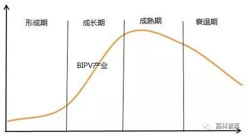 【观点】中国BIPV产业现状及前景预测