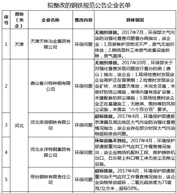 钢铁规范企业