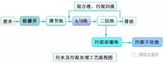 煤化工废水处理工艺设计