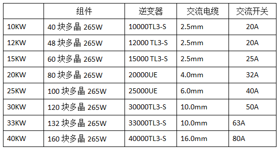 分布式工商业光伏项目典型设计方案