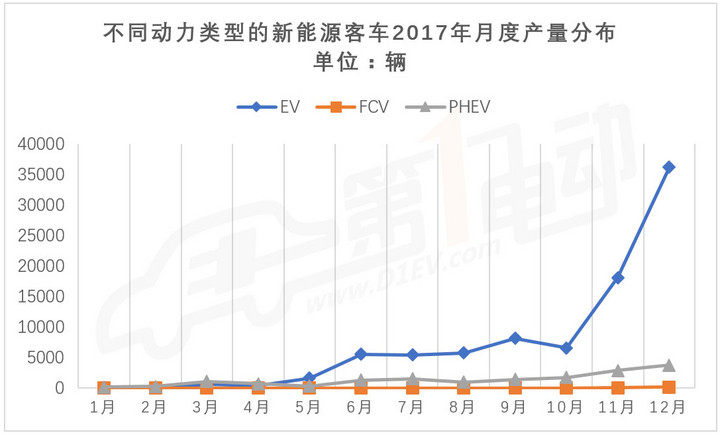 宇通/比亞迪/中通客車排名前三 新能源客車2017年累計產(chǎn)量10.5萬臺