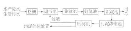 廢水處理