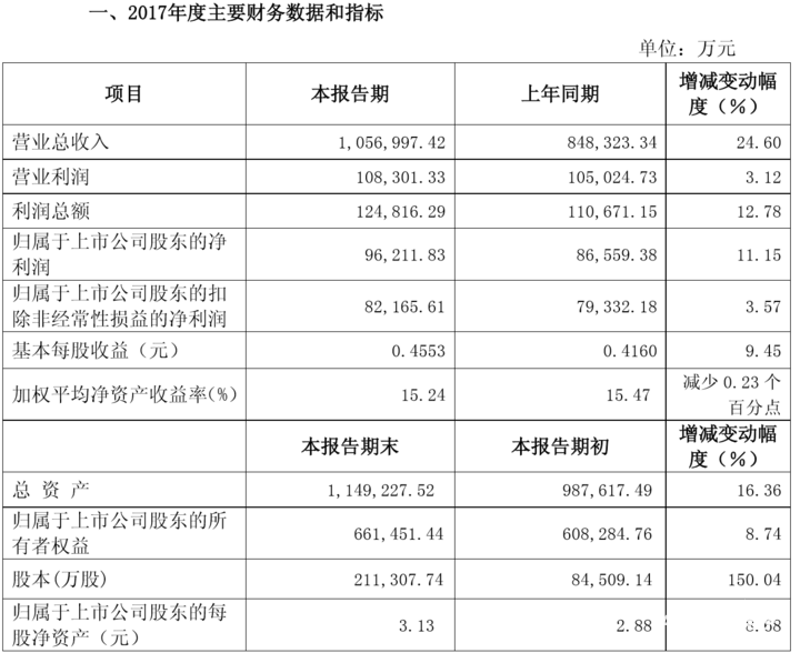 隆鑫通用2017年净利9.62亿元，销售低速电动车6.61万辆