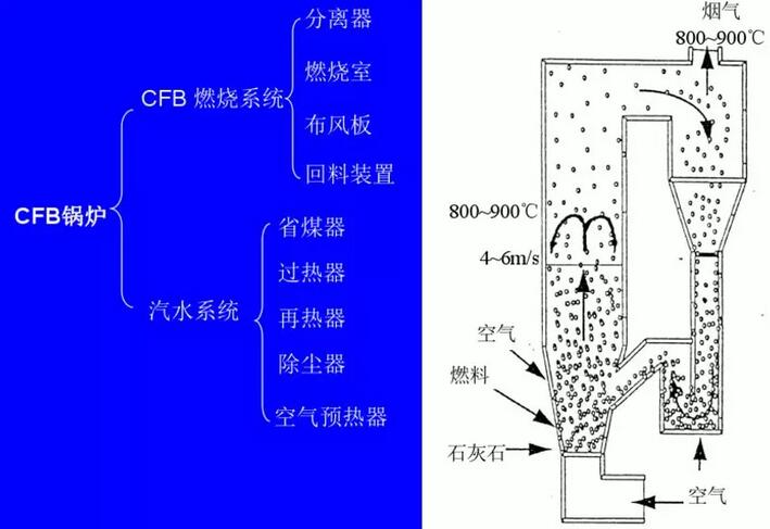 循环流化床