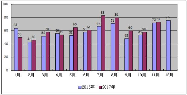 2017年1-11月份山西省电力工业运行分析光伏发电装机559万千瓦 占比7%