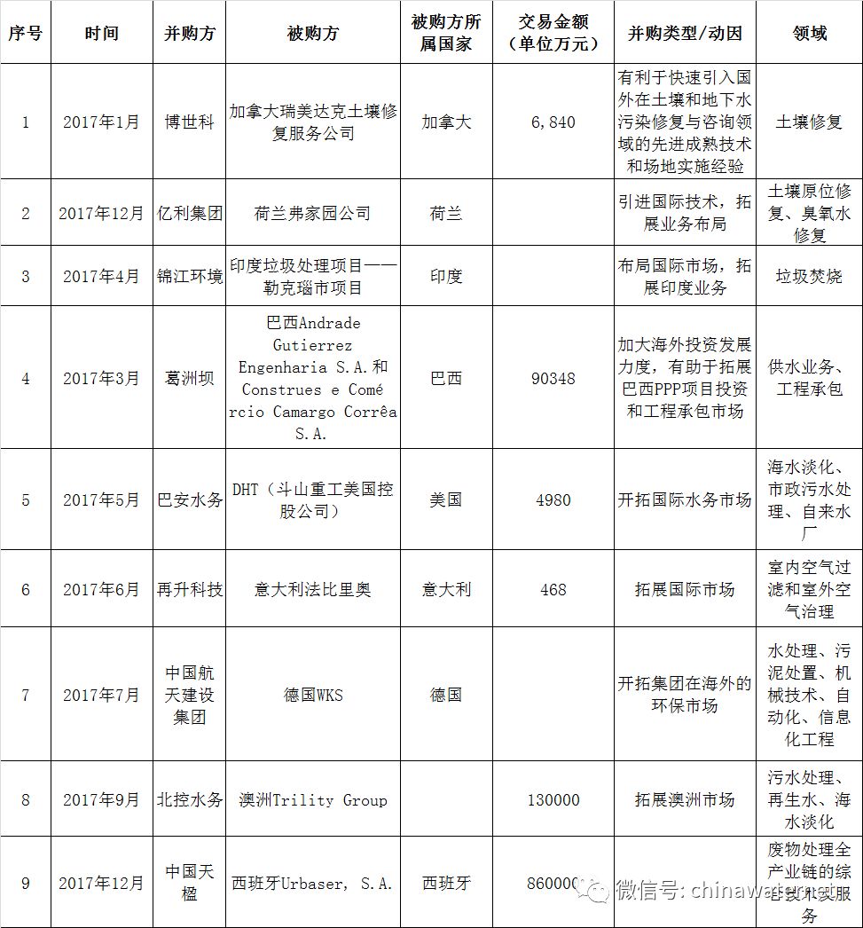 三年花450亿，2015-2017年环保企业的海外并购逻辑