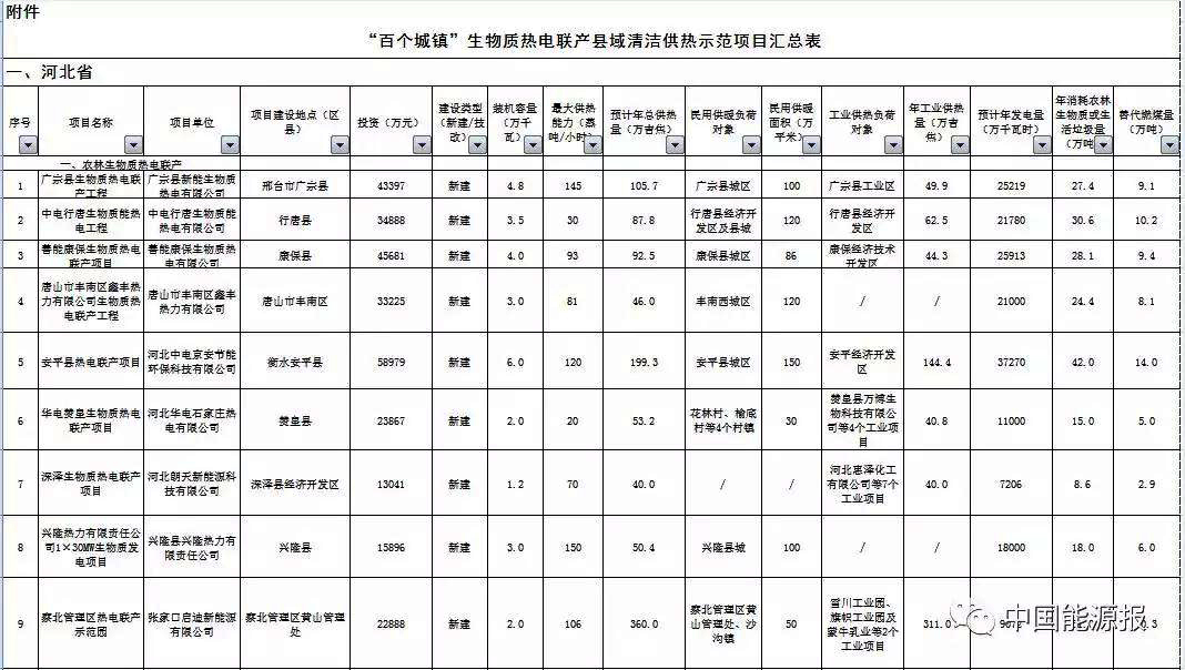 国家能源局发布“百个城镇”清洁供热示范项目