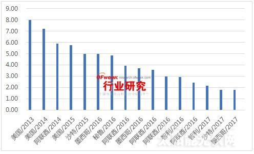 光伏电价拍卖  |  国家能源局去补贴化最佳“选项”