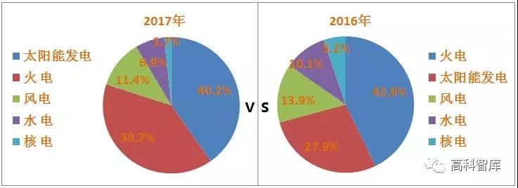 远超预期！2017年光伏新增装机52.83GW