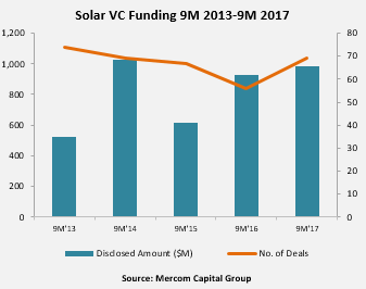 1-9月全球太阳能企业融资同比下降5%至71亿美元