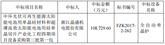 晶盛机电中标11亿设备采购项目 金额占去年营收99.6%