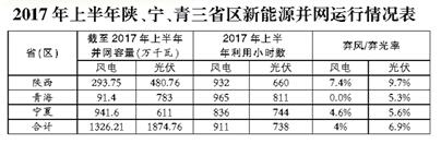 2017年陕西、宁夏、青海新能源并网接入专项监管报告
