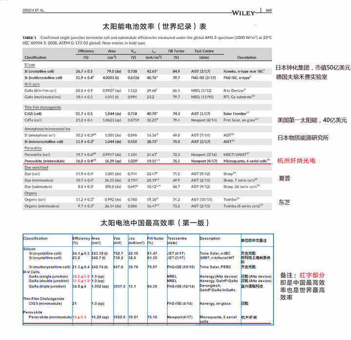 三破世界纪录 钙钛矿光伏发电效率的提升之路