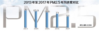 PM2.5年均浓度能否持续下降？