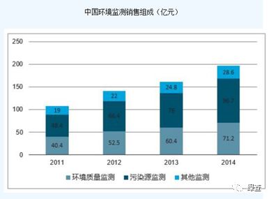 2020年环境监测行业740亿市场空间揭秘