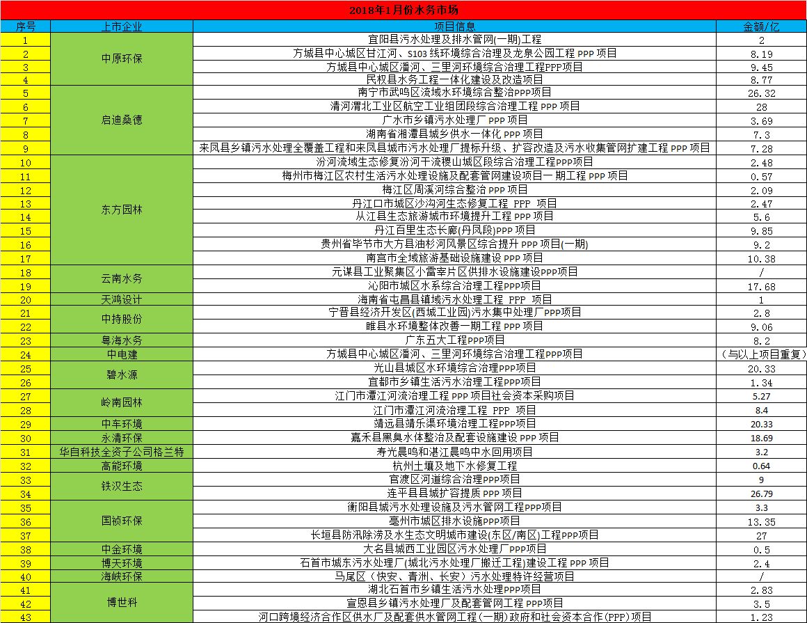 2018水务市场开门红：中标金额达350亿