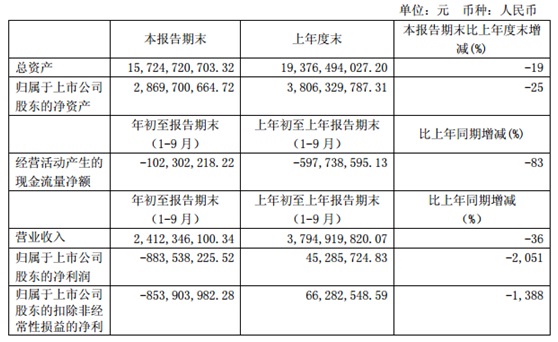 光伏早报北京市倡议绿证认购 海润净亏8.8亿