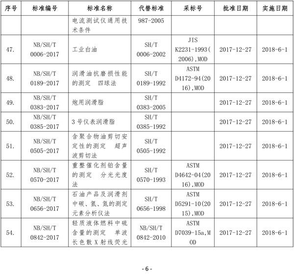 国家能源局批准80项行业标准能源9项 电力37项