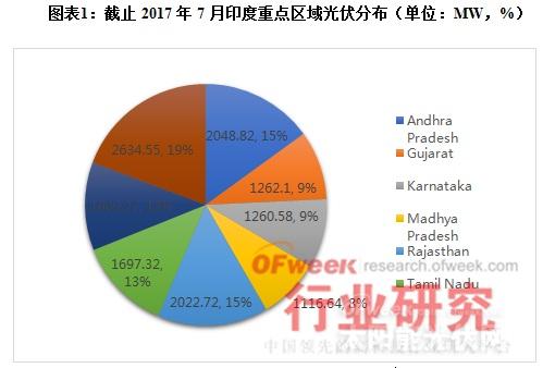 全球重点光伏市场解读系列——印度