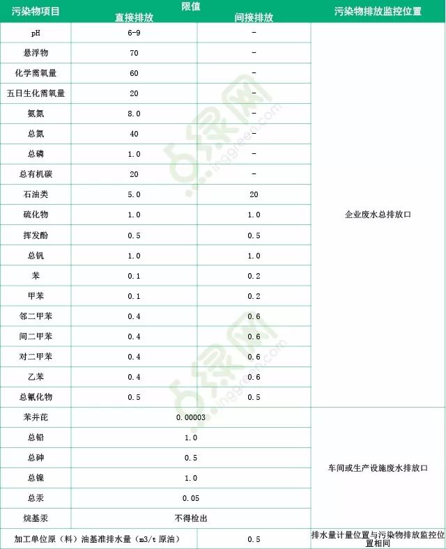 浅析国内外石化行业废水排放标准及处理技术