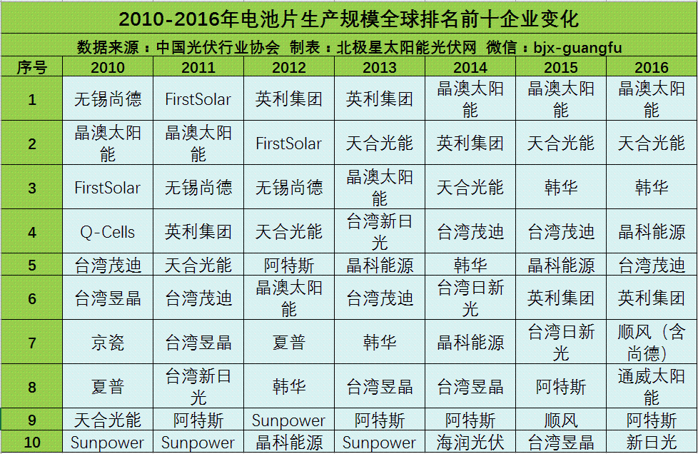 多晶硅、硅片、电池片和组件企业生产规模全球前10排名