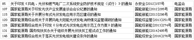 国家能源局第11号公告 废止7项光伏规范性文件目录