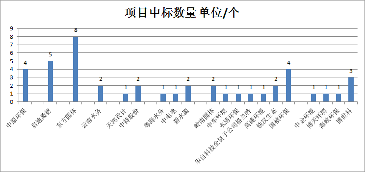 2018水务市场开门红：中标金额达350亿