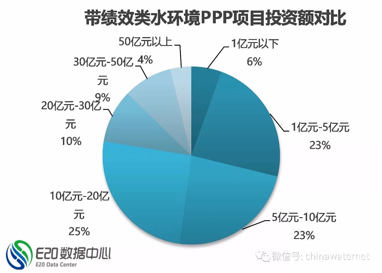 三年大数据 纵览水环境治理PPP项目五大分布特征