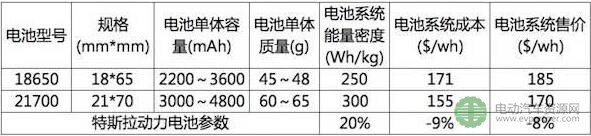 21700电池或将取代18650电池成为新的标准型号