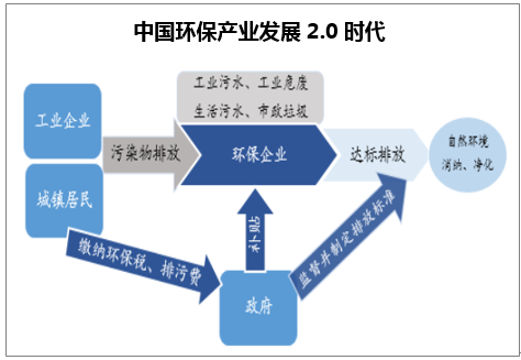 2017年中国环保行业发展现状分析【图】