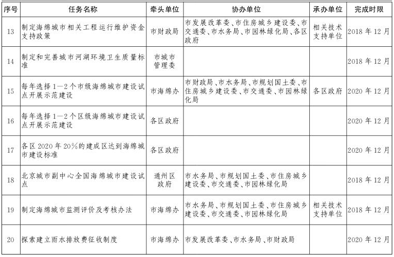 关于北京市推进海绵城市建设的实施意见