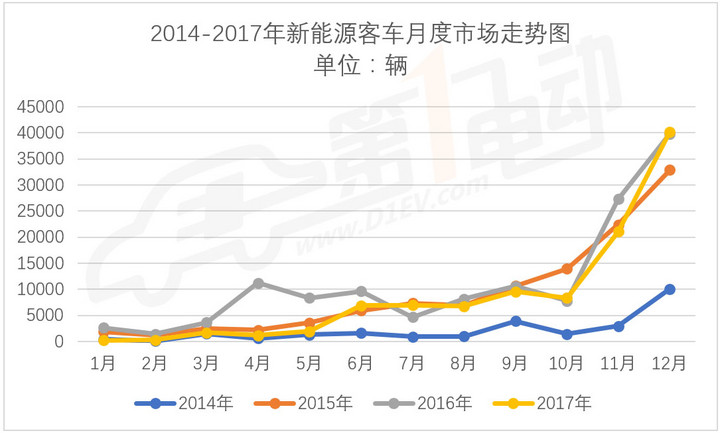 宇通/比亞迪/中通客車排名前三 新能源客車2017年累計產(chǎn)量10.5萬臺