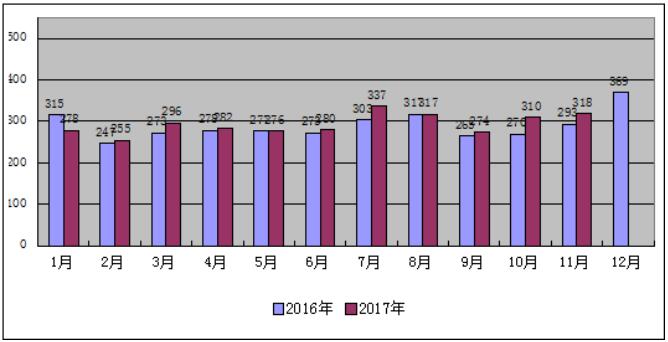 2017年1-11月份山西省电力工业运行分析光伏发电装机559万千瓦 占比7%