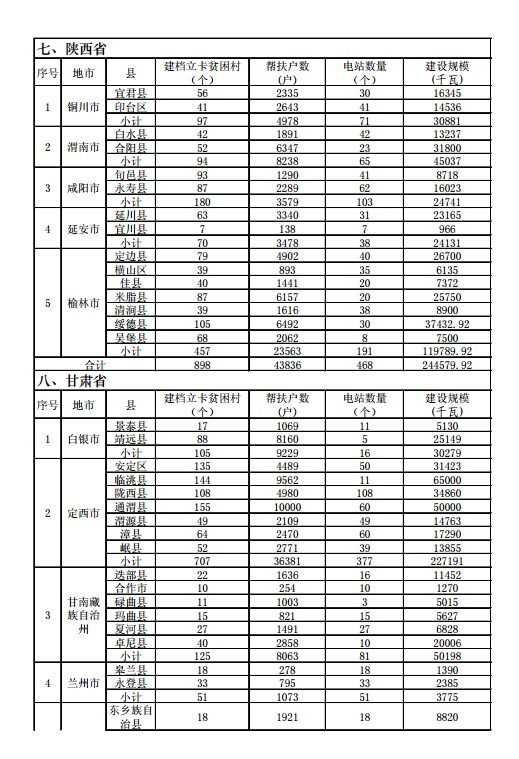 国家能源局、扶贫办印发“十三五”第一批光伏扶贫项目计划