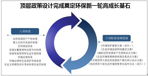 2017年中国环保行业发展现状分析【图】