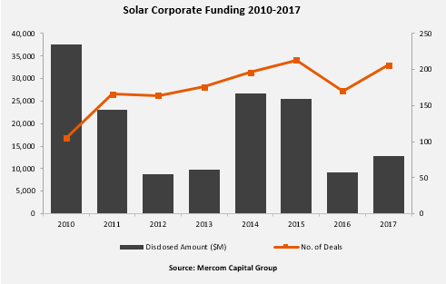 2017全球太阳能企业融资规模激增41%至128亿美元